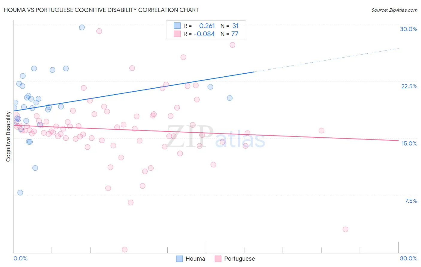 Houma vs Portuguese Cognitive Disability