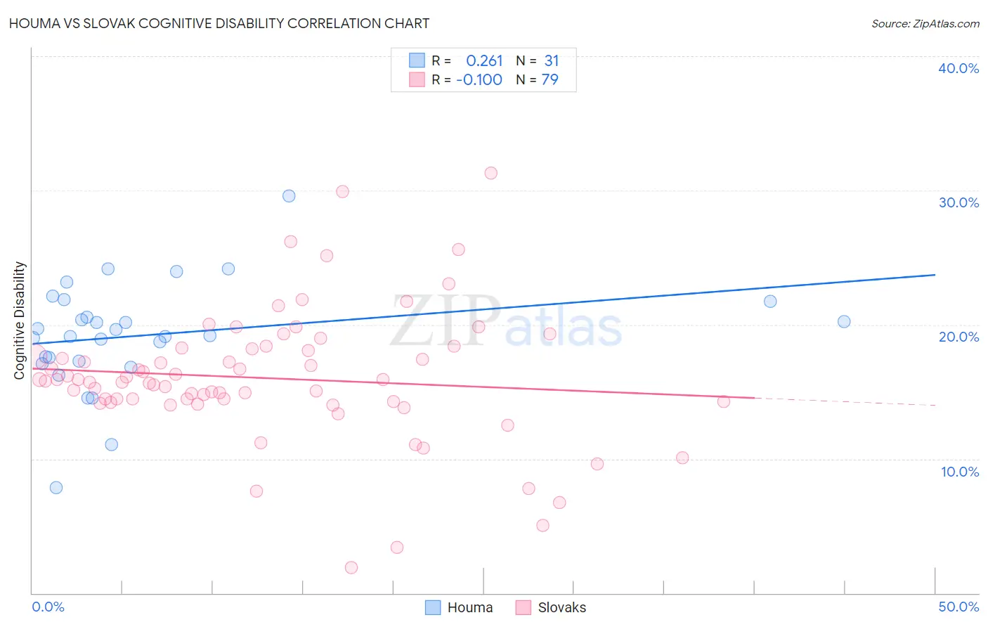 Houma vs Slovak Cognitive Disability