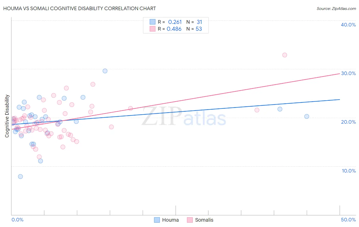 Houma vs Somali Cognitive Disability