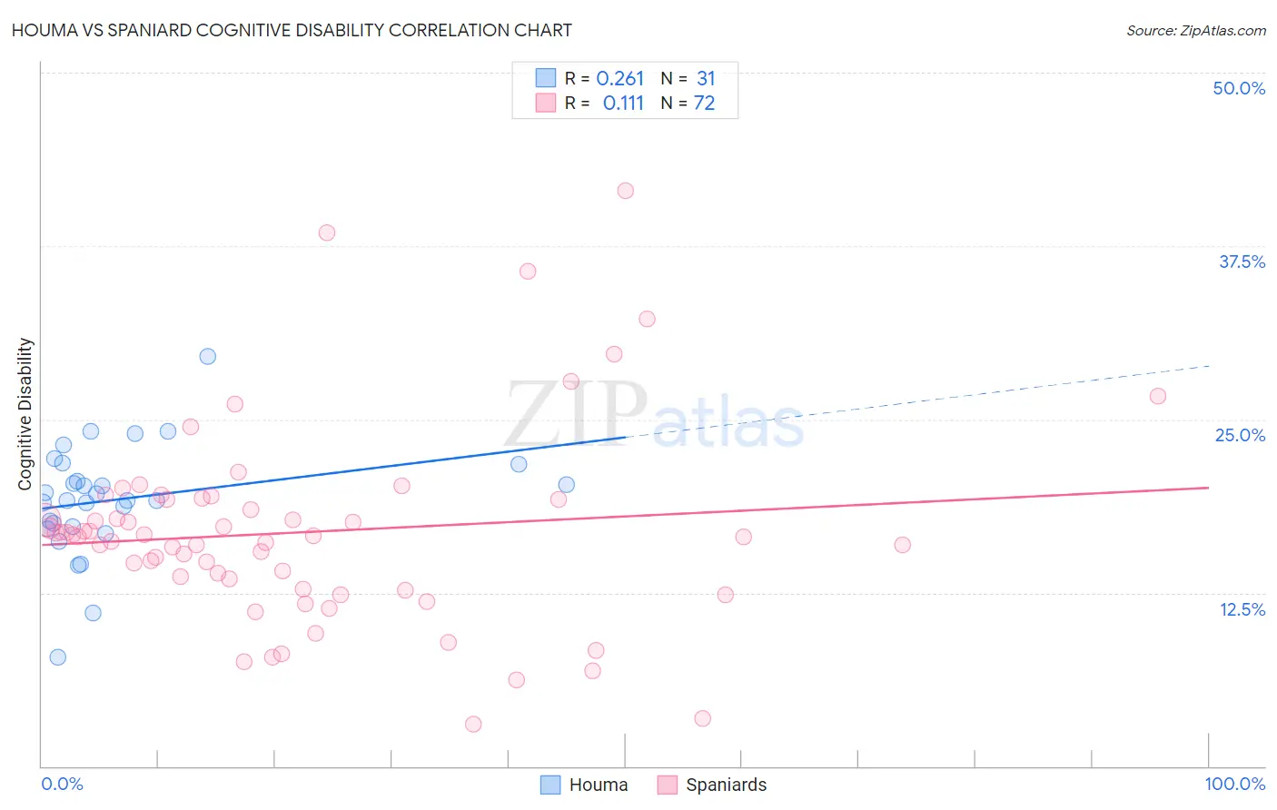 Houma vs Spaniard Cognitive Disability