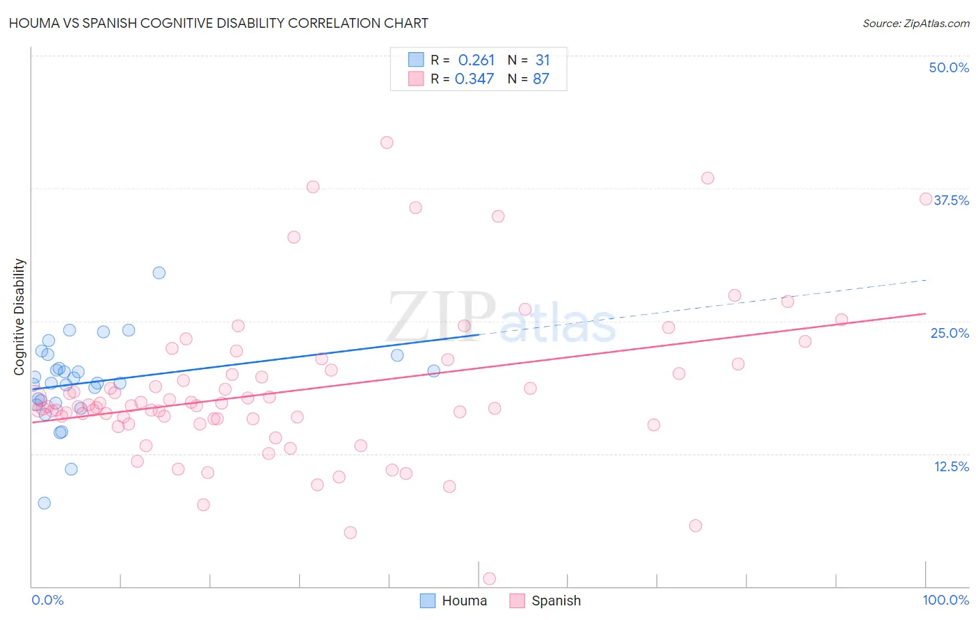 Houma vs Spanish Cognitive Disability