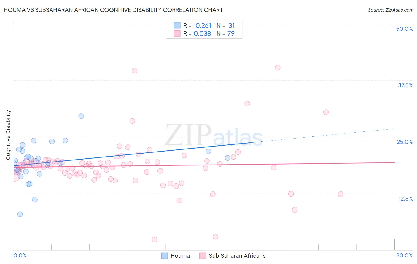 Houma vs Subsaharan African Cognitive Disability