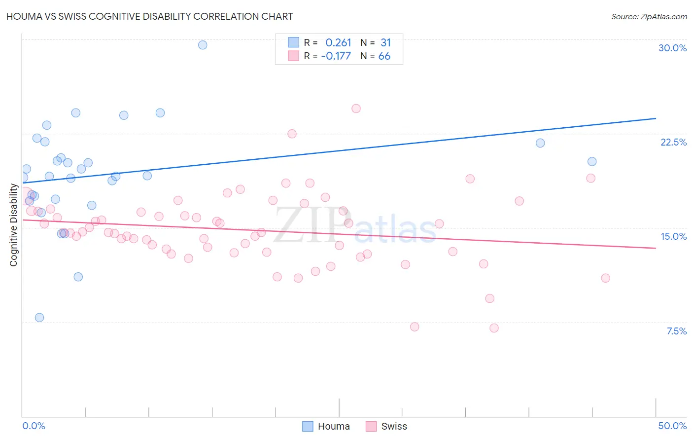 Houma vs Swiss Cognitive Disability
