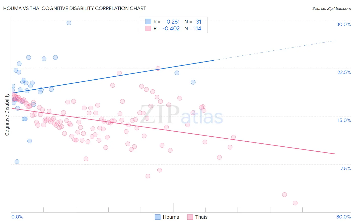 Houma vs Thai Cognitive Disability