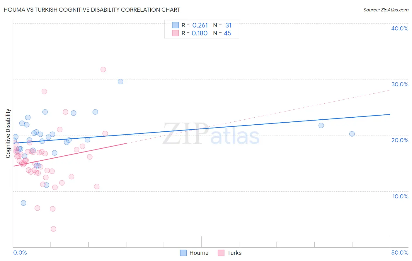 Houma vs Turkish Cognitive Disability