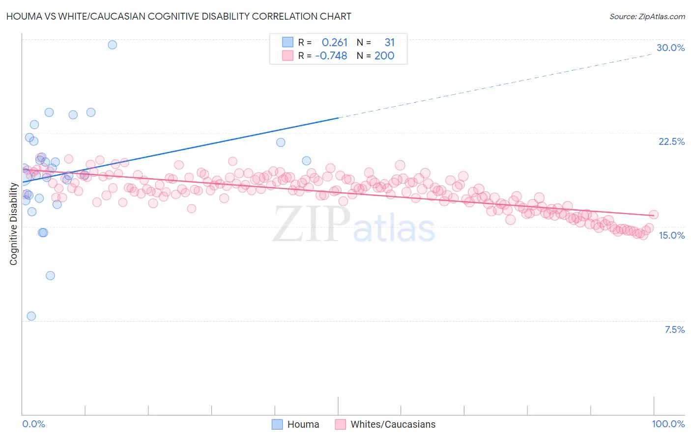 Houma vs White/Caucasian Cognitive Disability