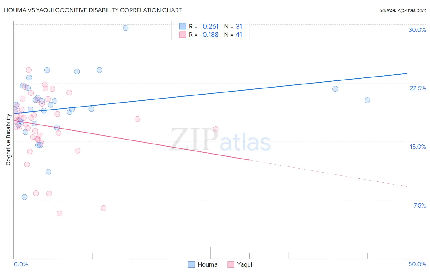Houma vs Yaqui Cognitive Disability
