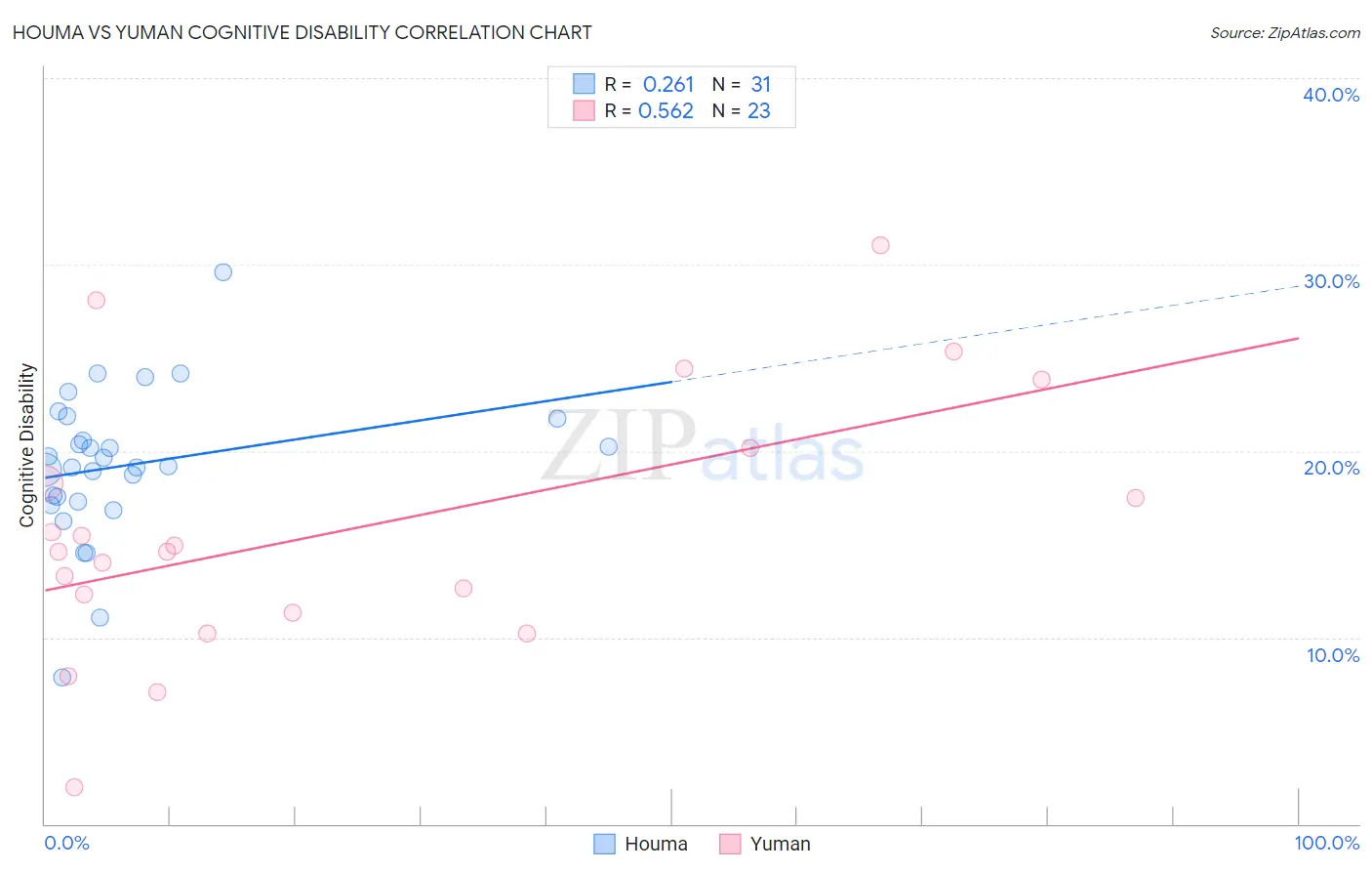 Houma vs Yuman Cognitive Disability