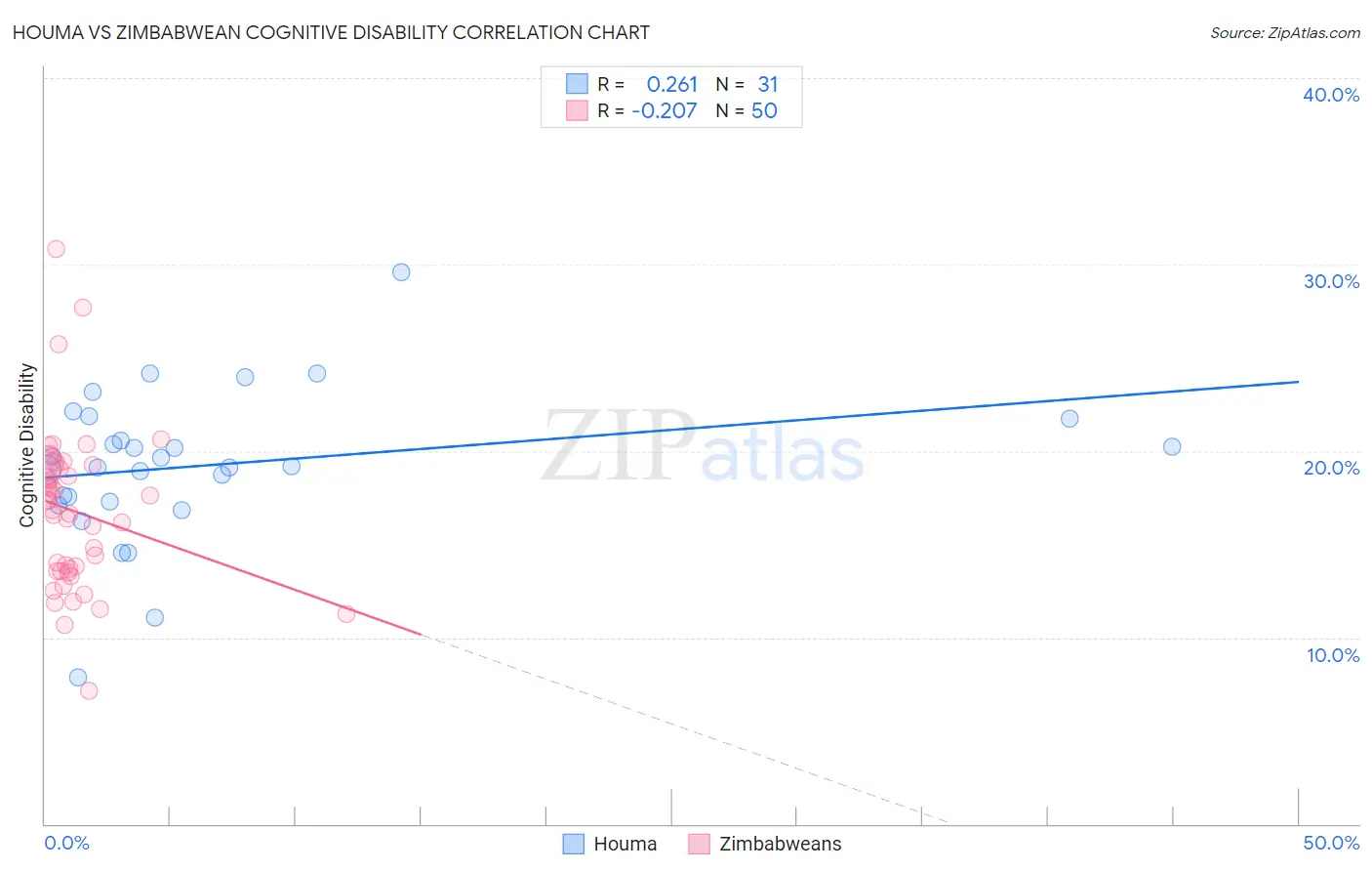 Houma vs Zimbabwean Cognitive Disability