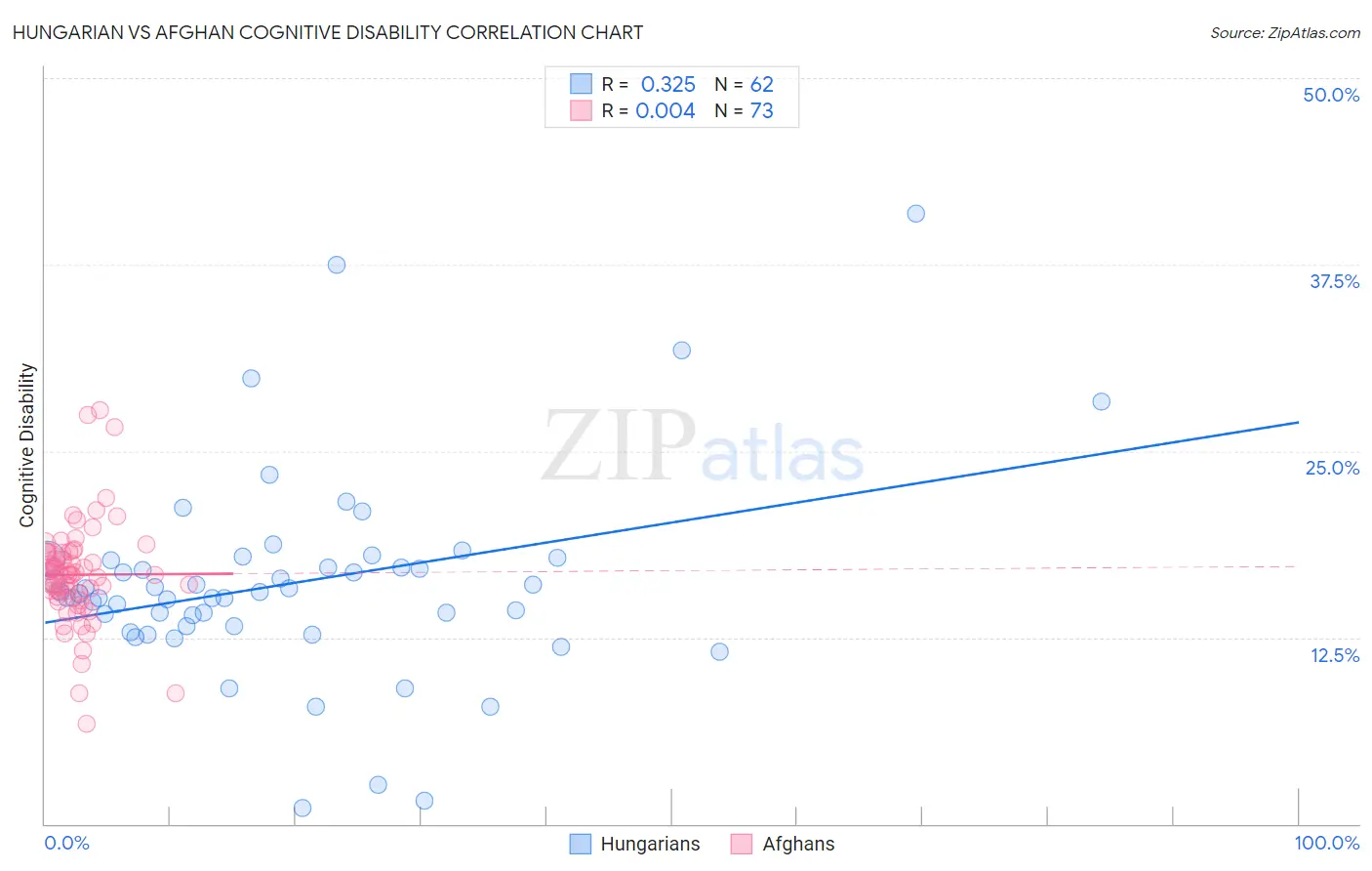 Hungarian vs Afghan Cognitive Disability