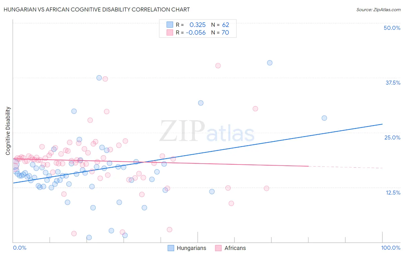Hungarian vs African Cognitive Disability