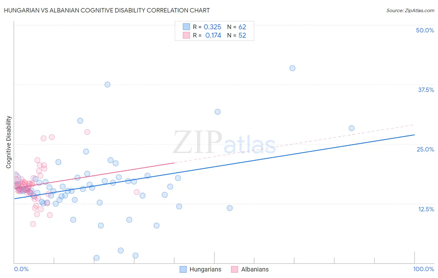 Hungarian vs Albanian Cognitive Disability