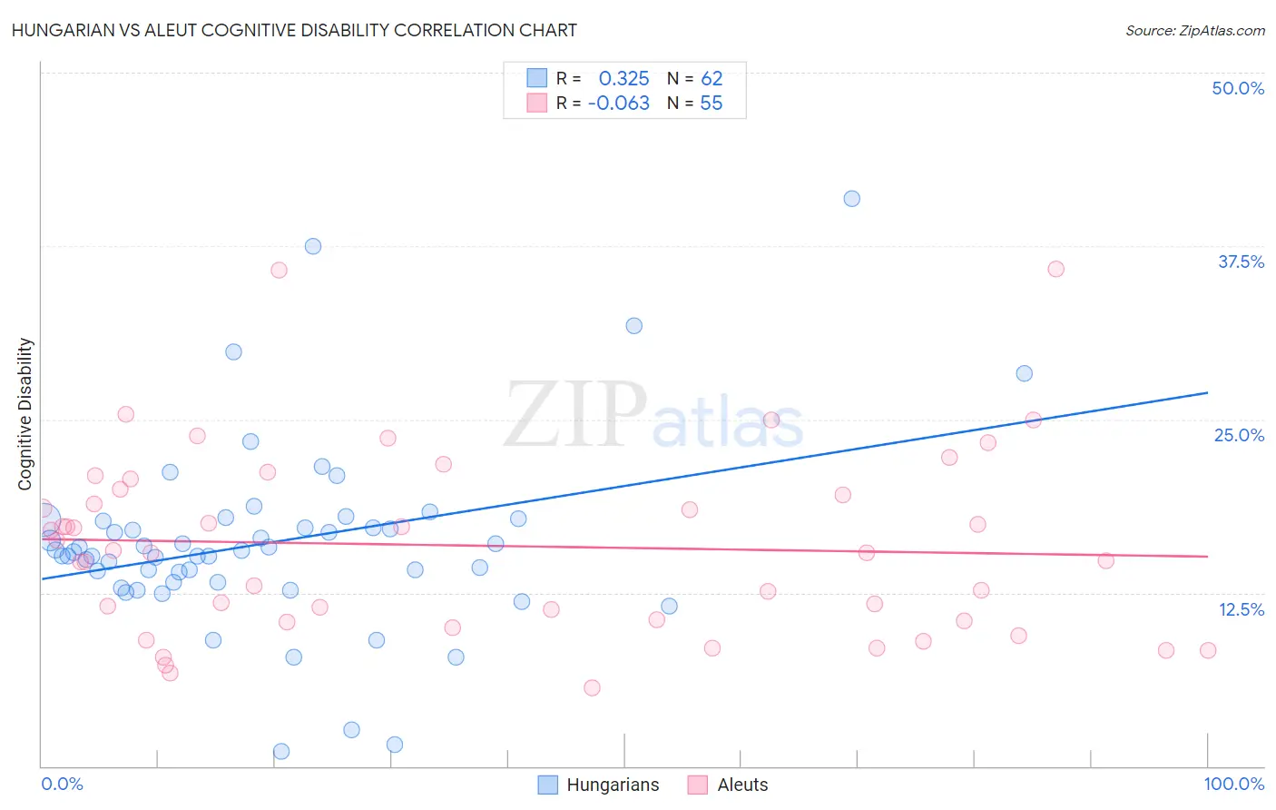Hungarian vs Aleut Cognitive Disability