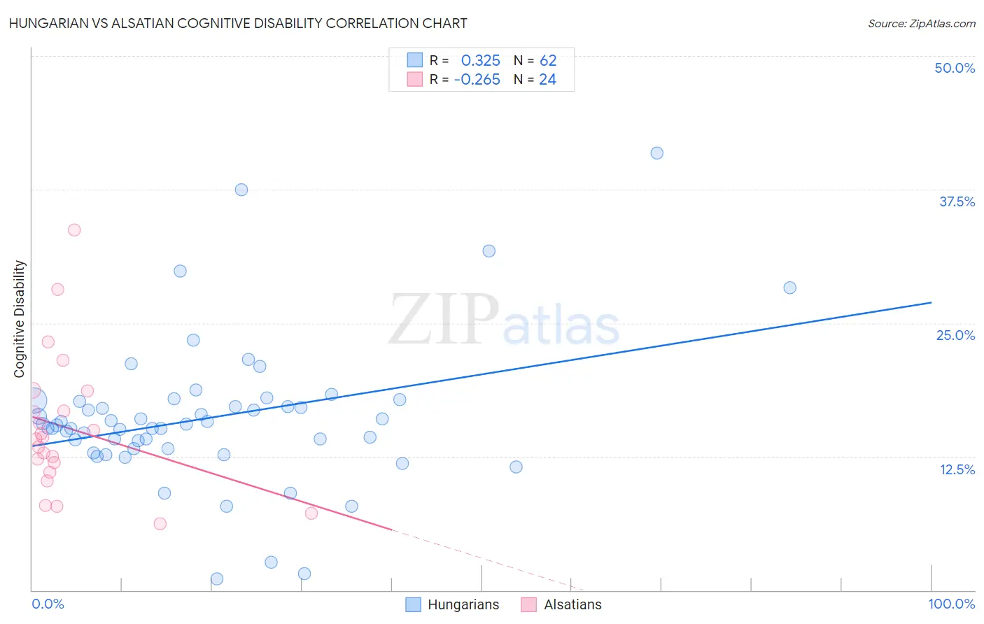 Hungarian vs Alsatian Cognitive Disability
