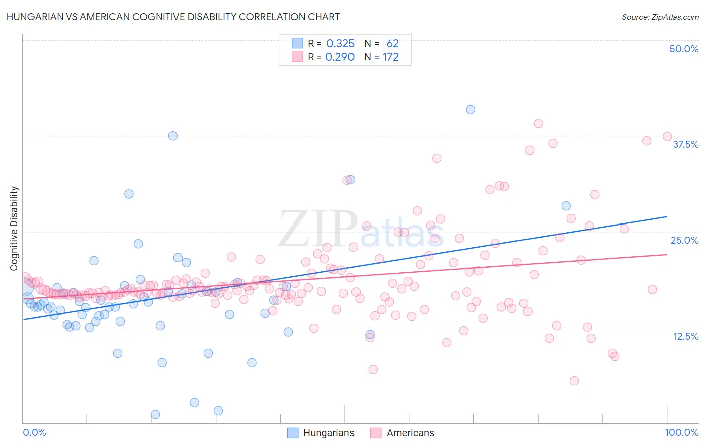 Hungarian vs American Cognitive Disability