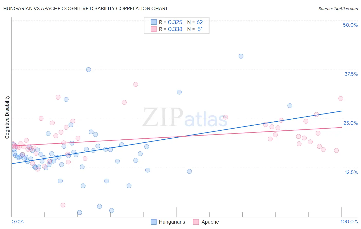 Hungarian vs Apache Cognitive Disability