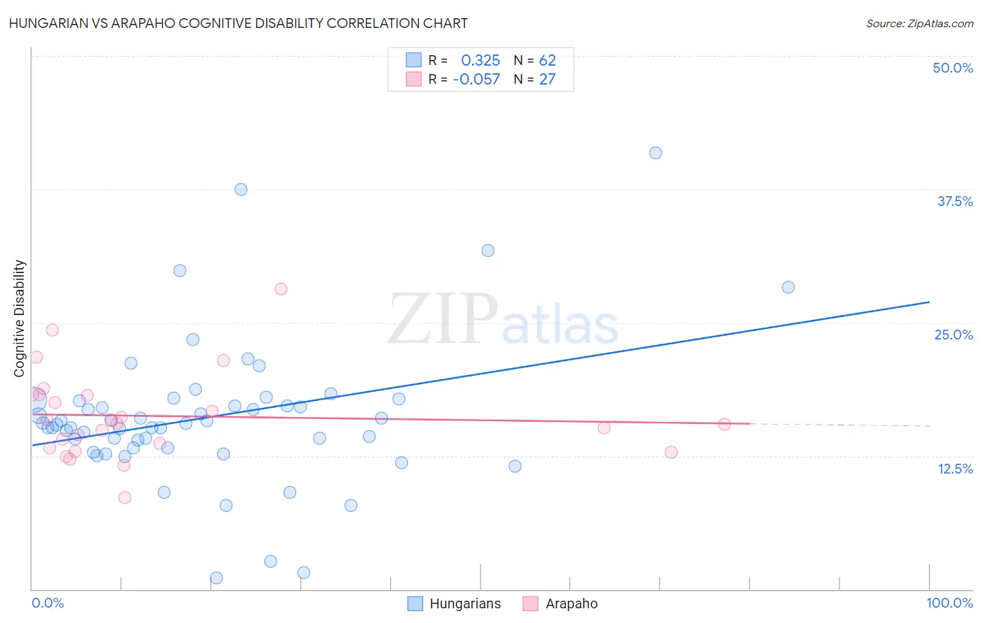 Hungarian vs Arapaho Cognitive Disability