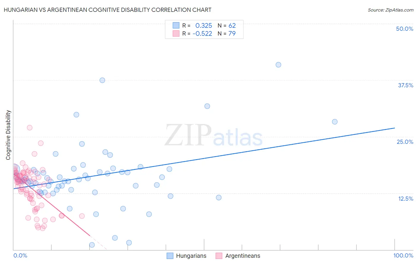 Hungarian vs Argentinean Cognitive Disability
