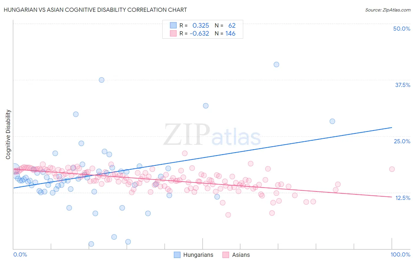 Hungarian vs Asian Cognitive Disability