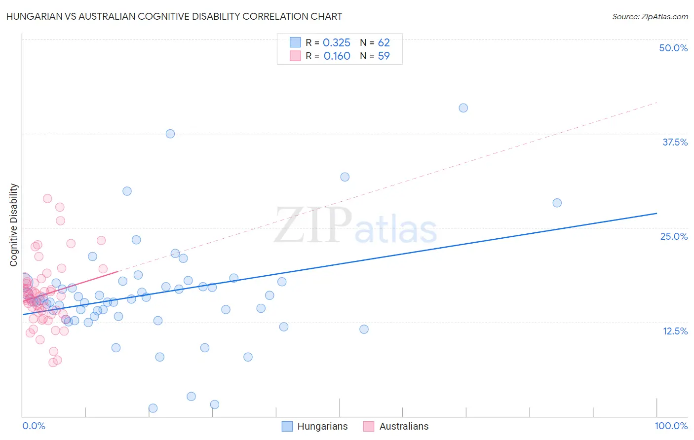 Hungarian vs Australian Cognitive Disability