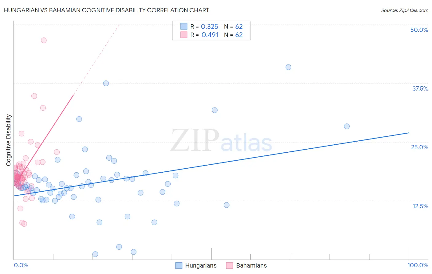 Hungarian vs Bahamian Cognitive Disability
