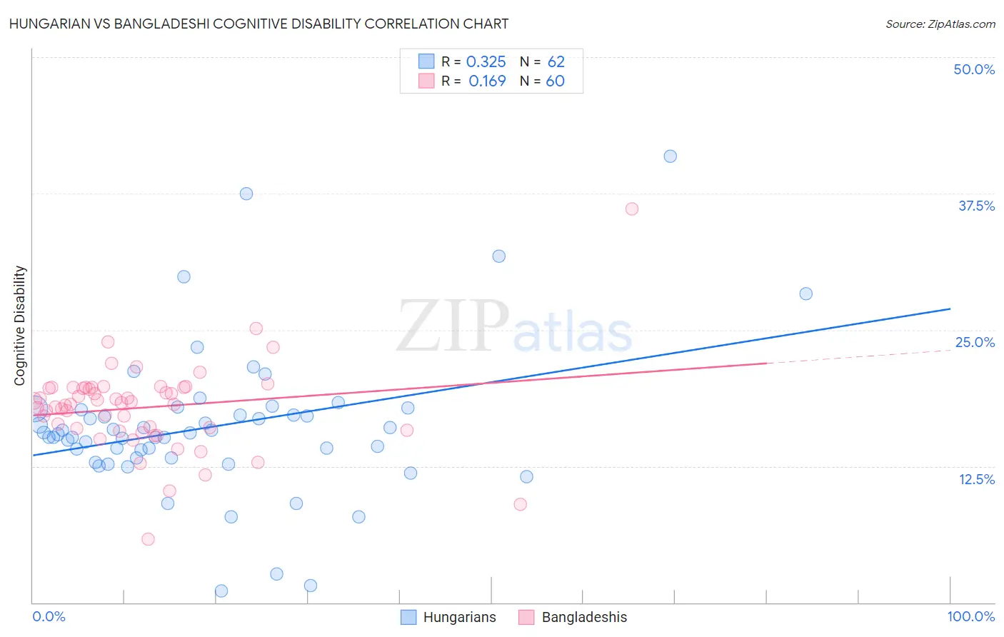 Hungarian vs Bangladeshi Cognitive Disability