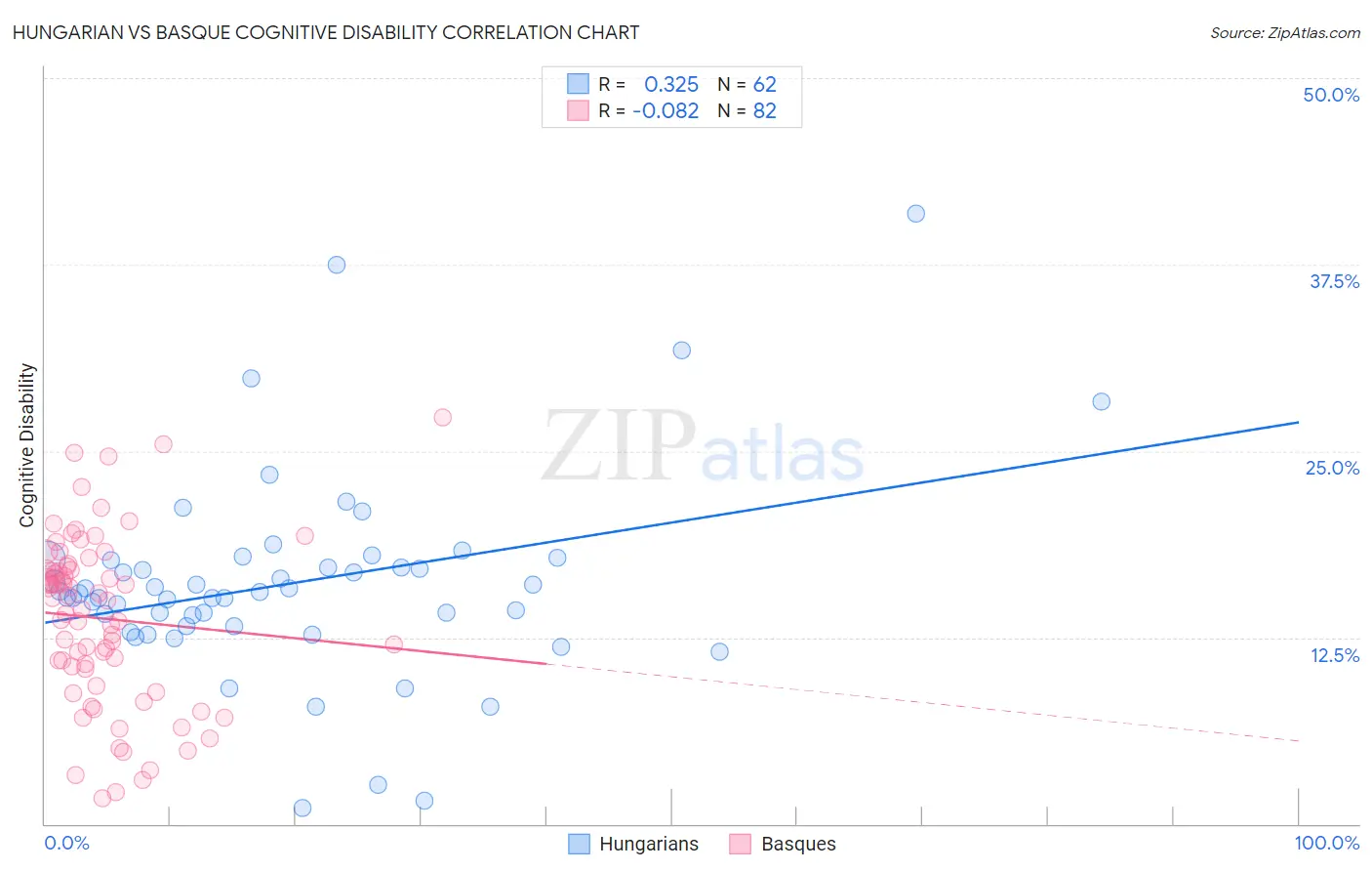 Hungarian vs Basque Cognitive Disability