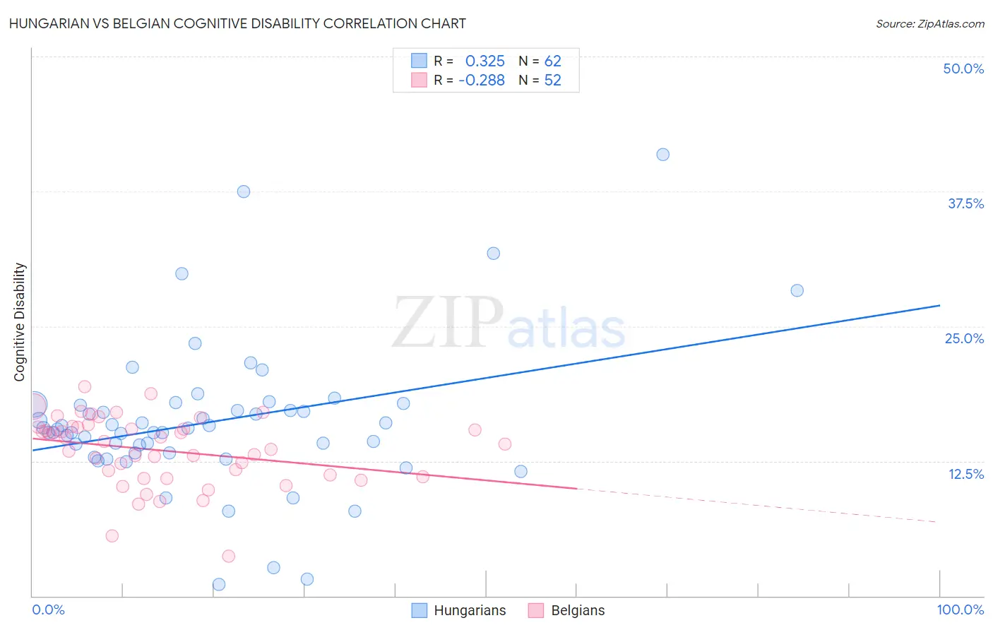 Hungarian vs Belgian Cognitive Disability