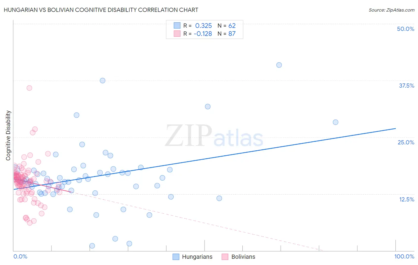 Hungarian vs Bolivian Cognitive Disability