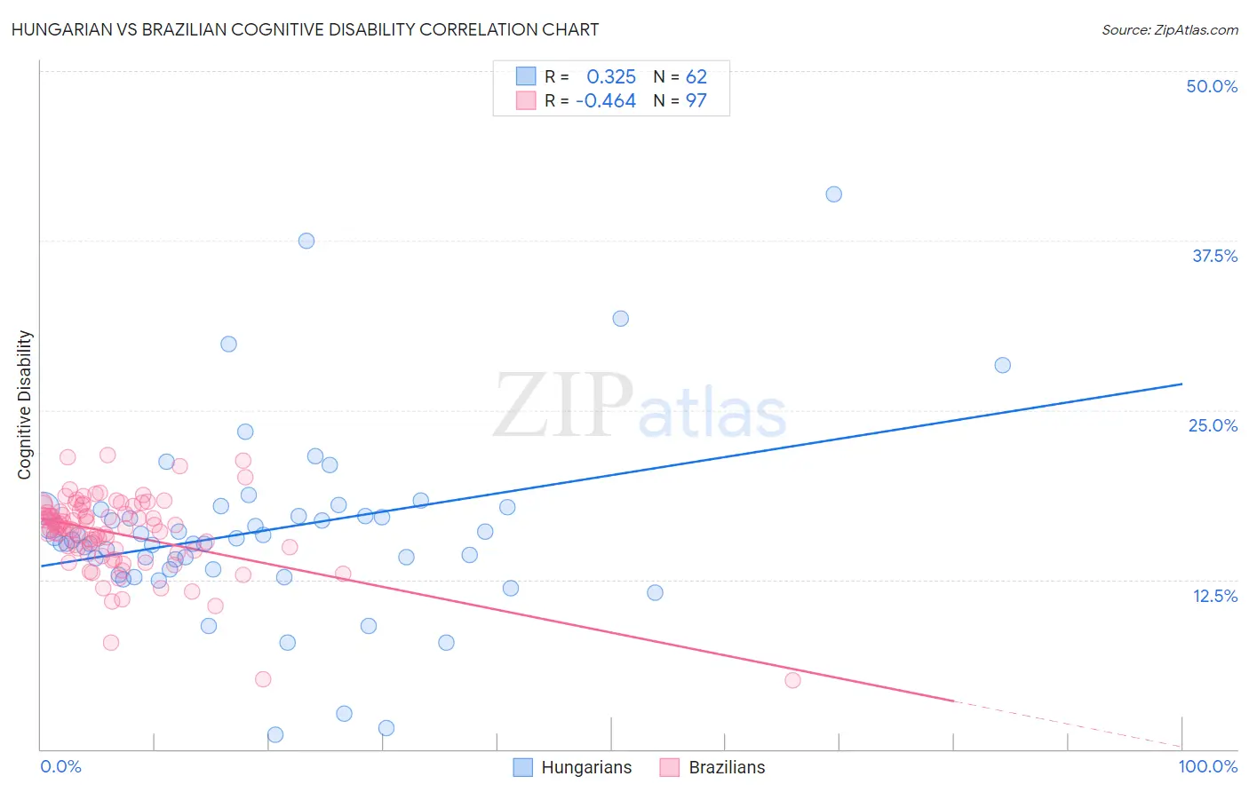 Hungarian vs Brazilian Cognitive Disability