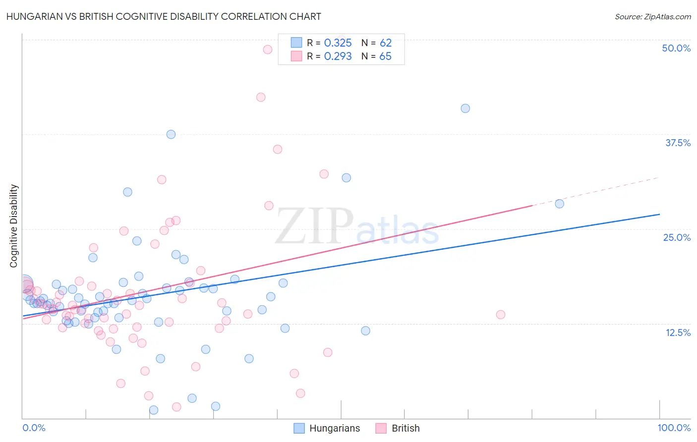 Hungarian vs British Cognitive Disability