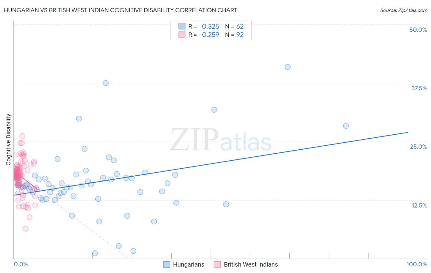 Hungarian vs British West Indian Cognitive Disability