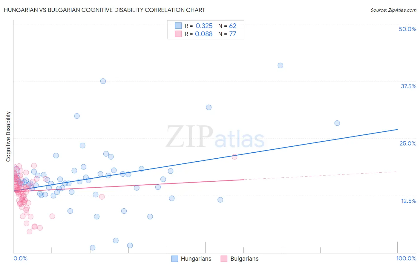 Hungarian vs Bulgarian Cognitive Disability