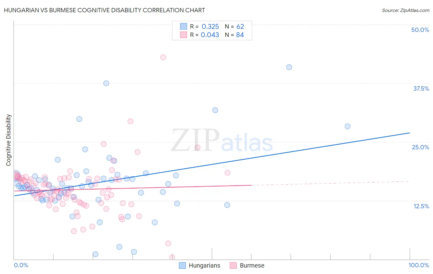Hungarian vs Burmese Cognitive Disability