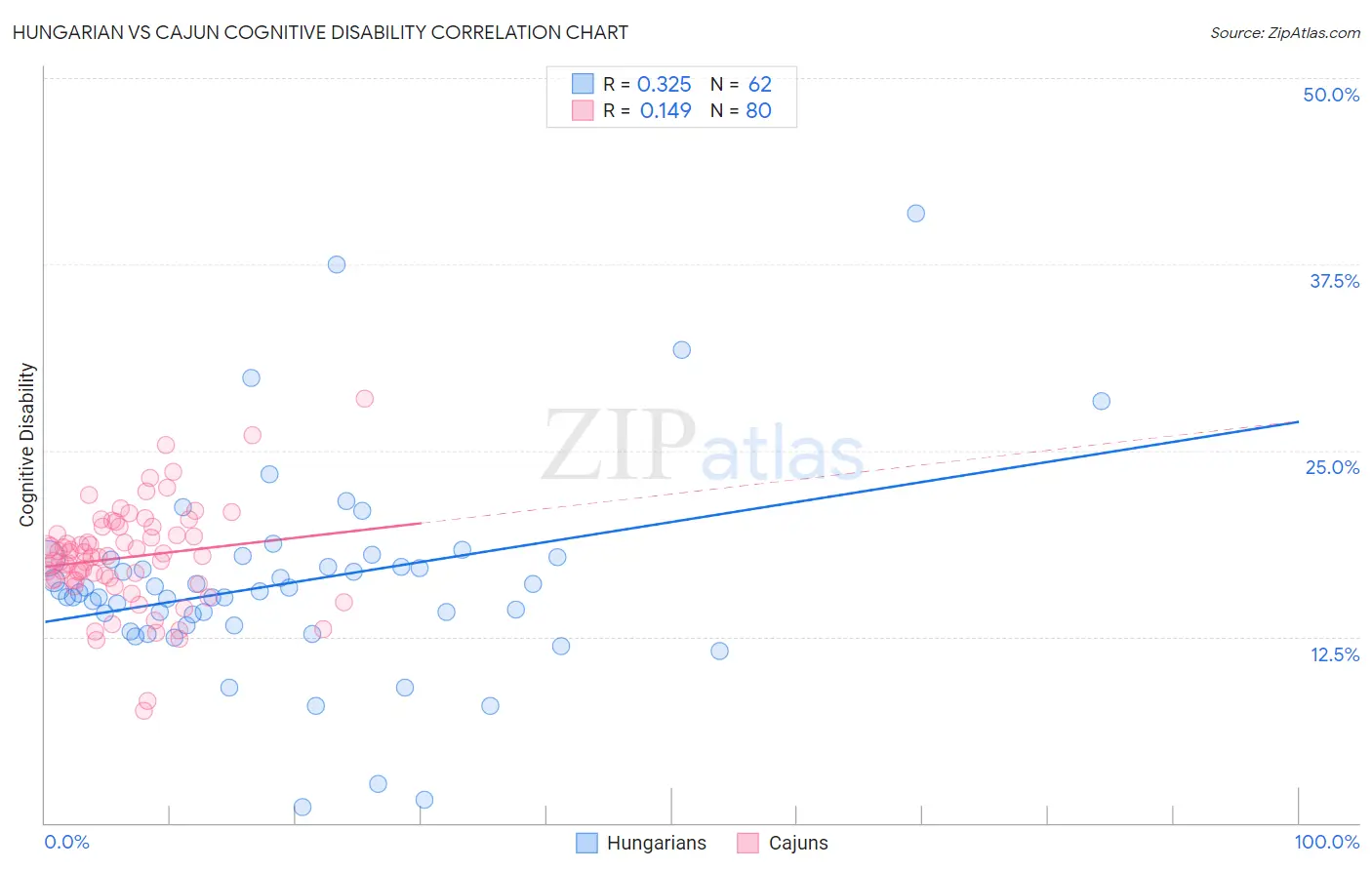 Hungarian vs Cajun Cognitive Disability