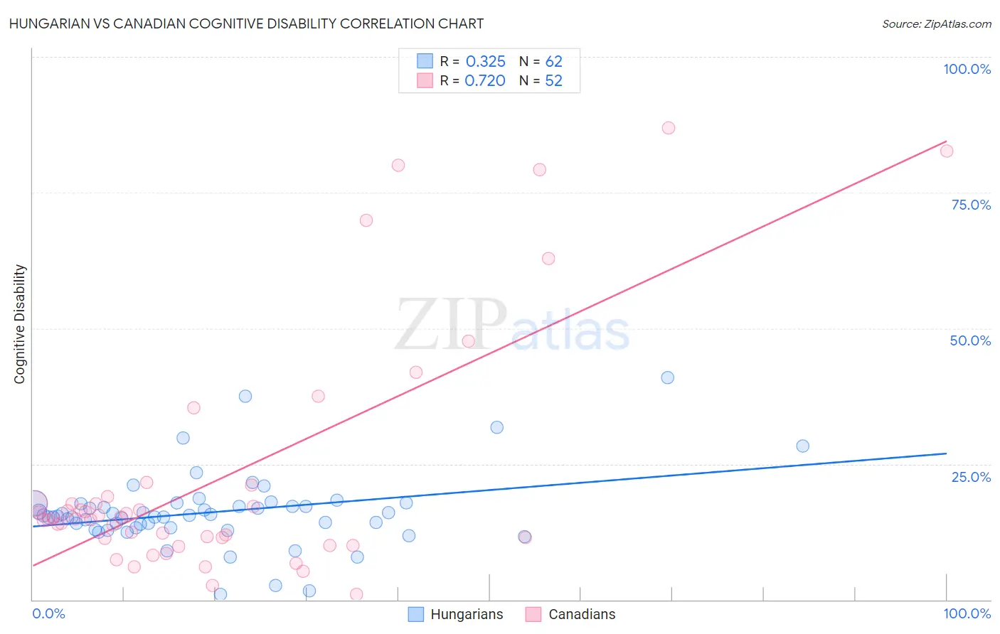 Hungarian vs Canadian Cognitive Disability