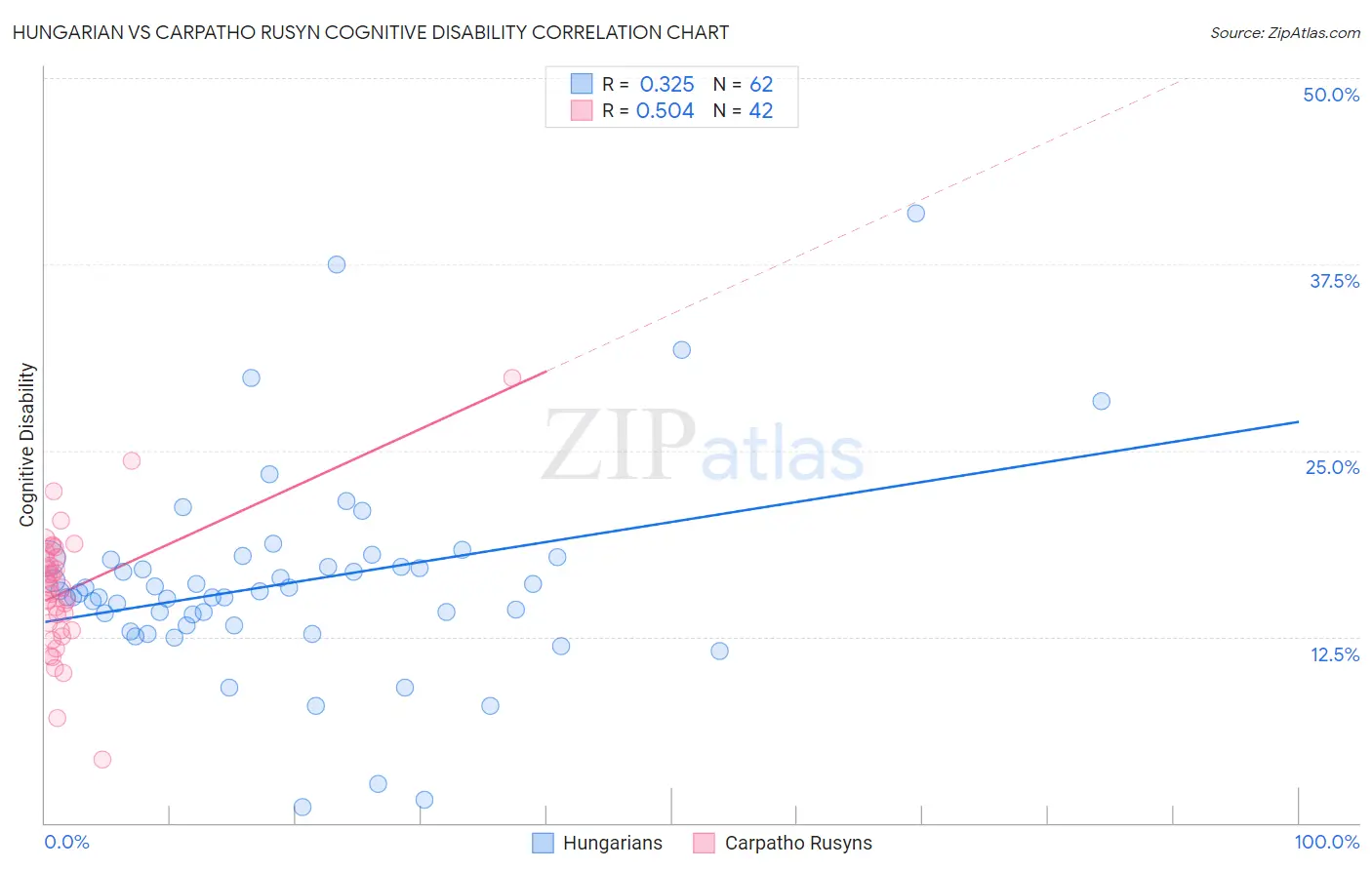 Hungarian vs Carpatho Rusyn Cognitive Disability