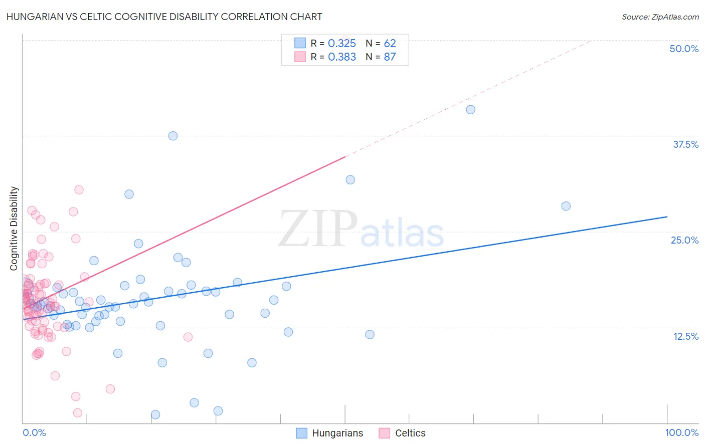 Hungarian vs Celtic Cognitive Disability