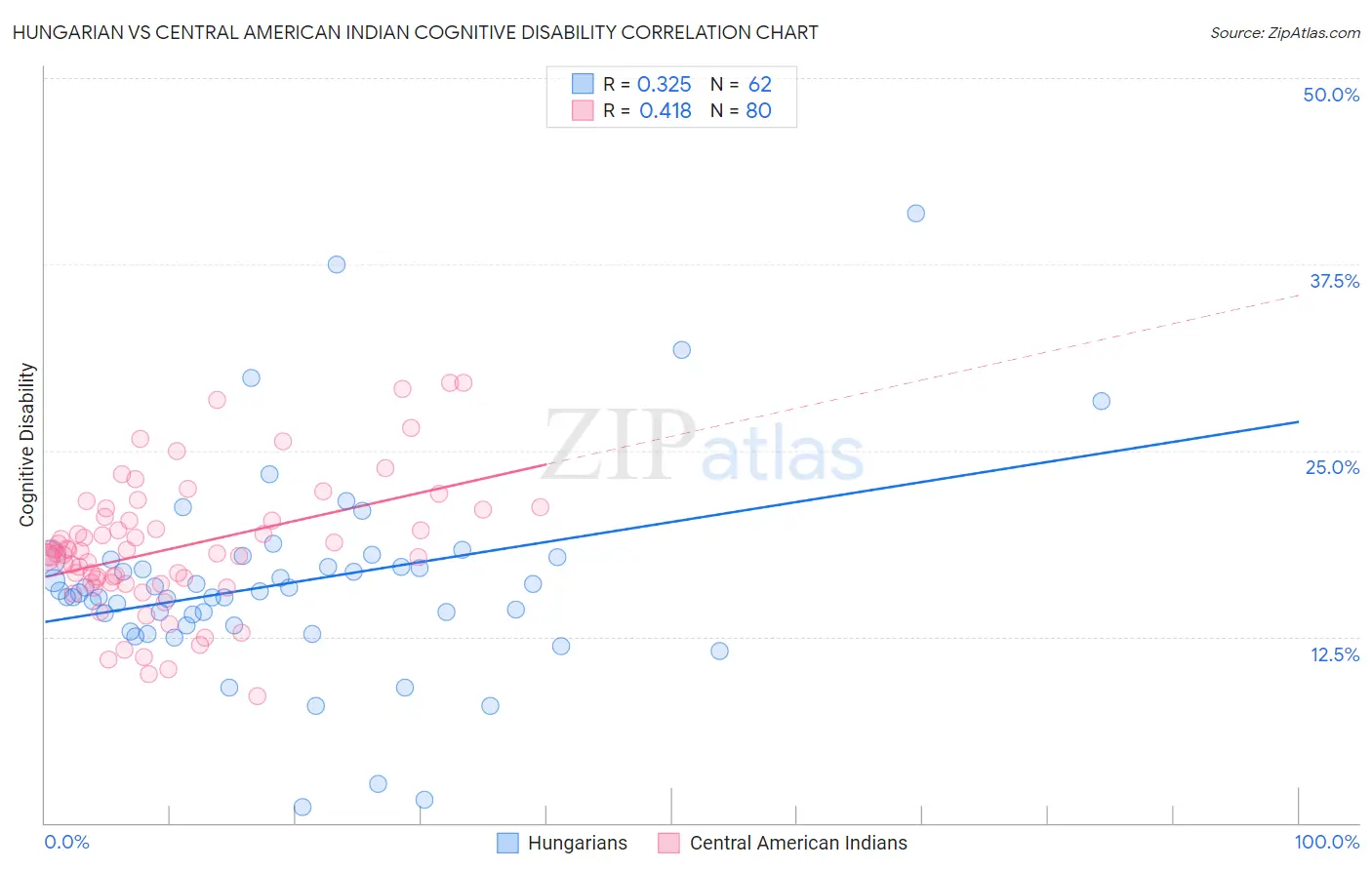 Hungarian vs Central American Indian Cognitive Disability