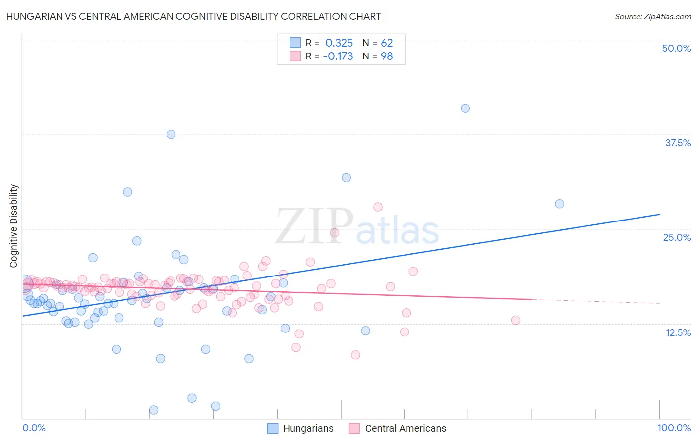 Hungarian vs Central American Cognitive Disability