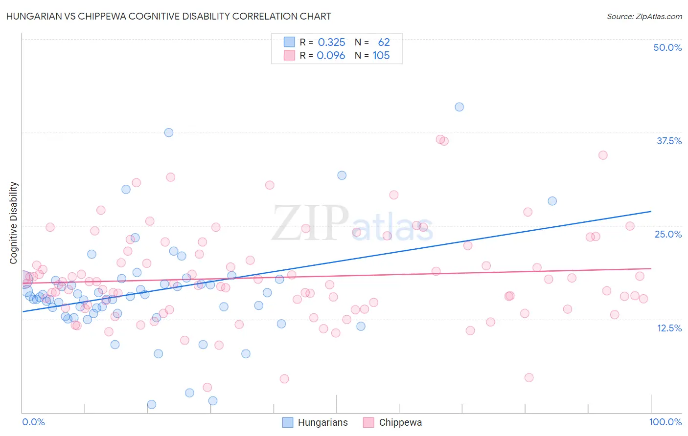 Hungarian vs Chippewa Cognitive Disability