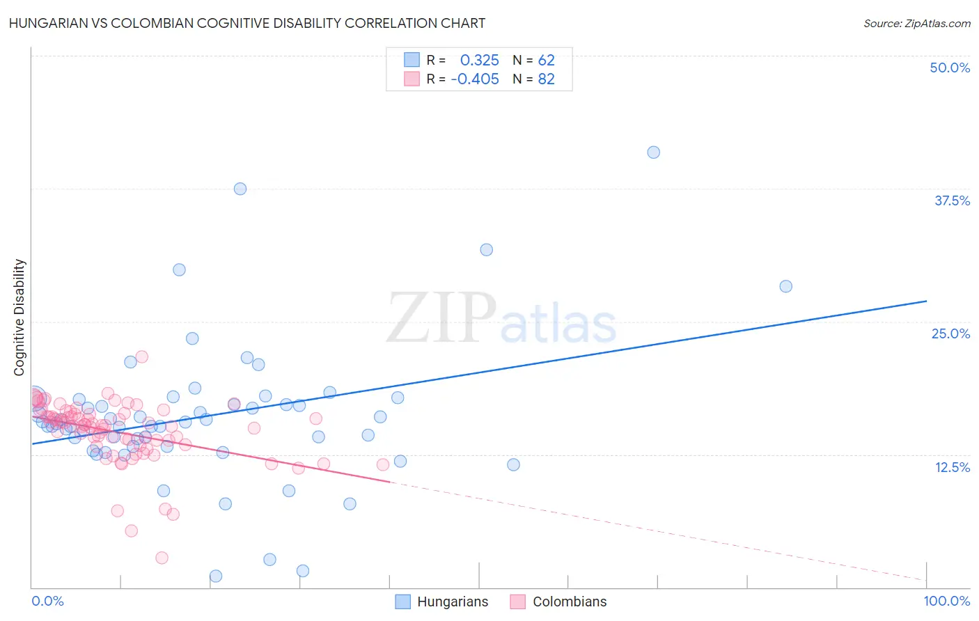 Hungarian vs Colombian Cognitive Disability