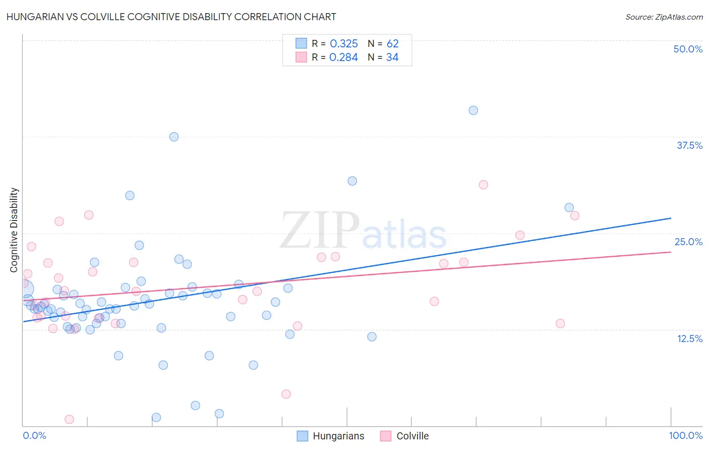 Hungarian vs Colville Cognitive Disability