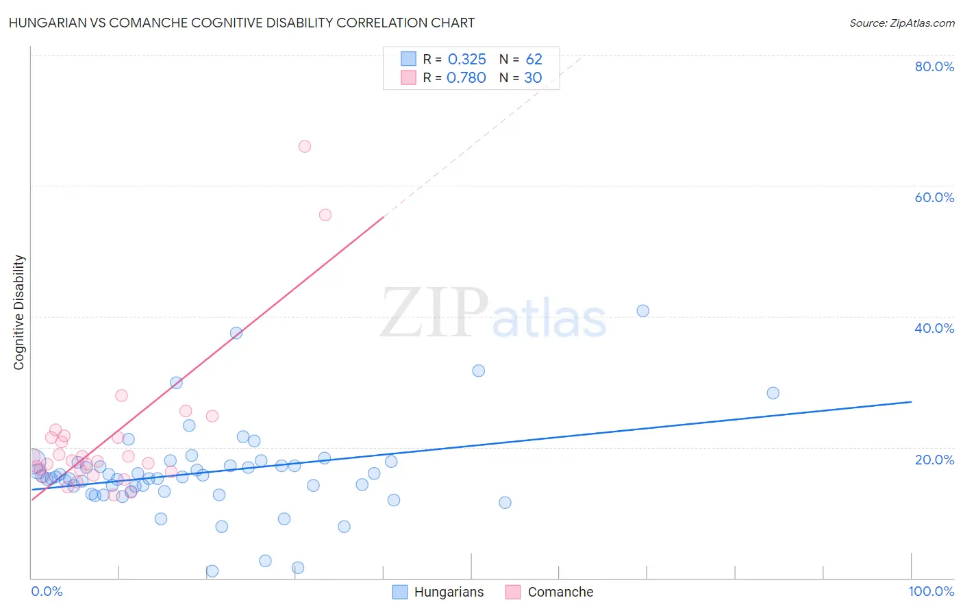 Hungarian vs Comanche Cognitive Disability