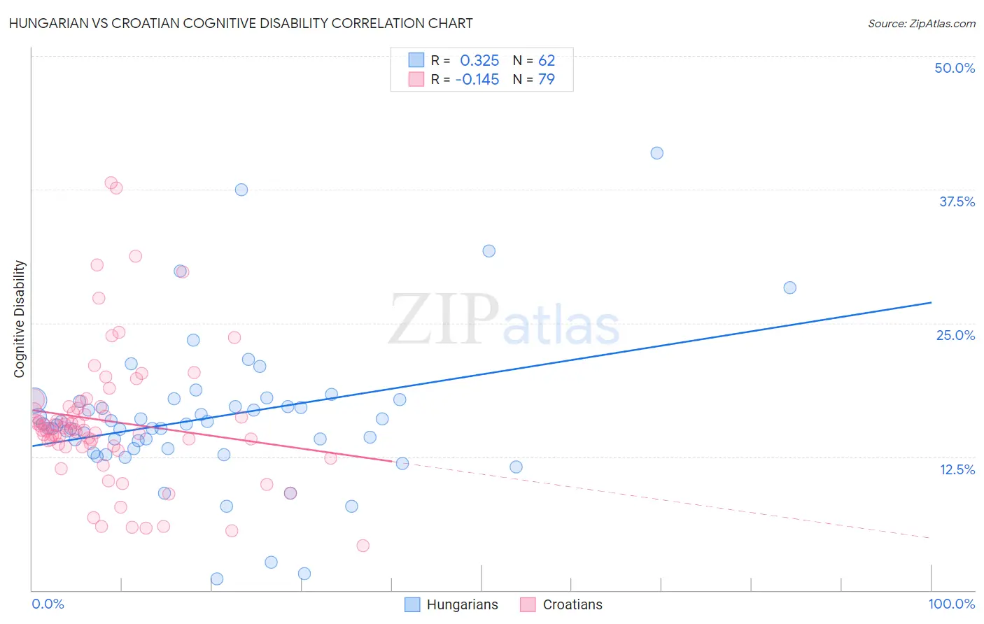 Hungarian vs Croatian Cognitive Disability