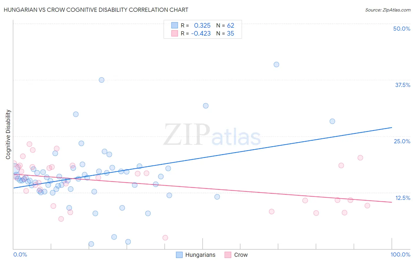 Hungarian vs Crow Cognitive Disability