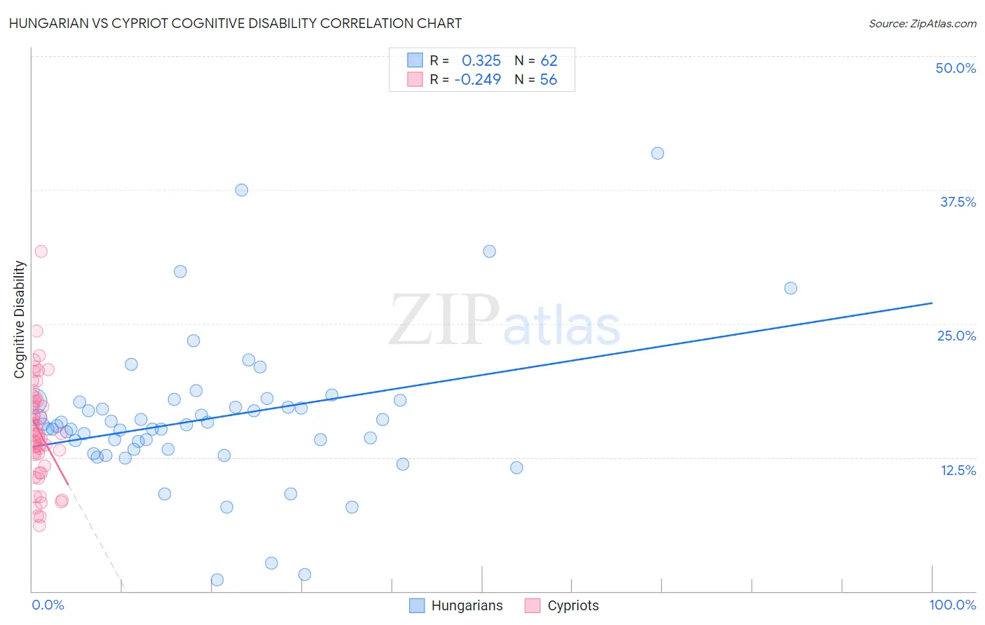 Hungarian vs Cypriot Cognitive Disability