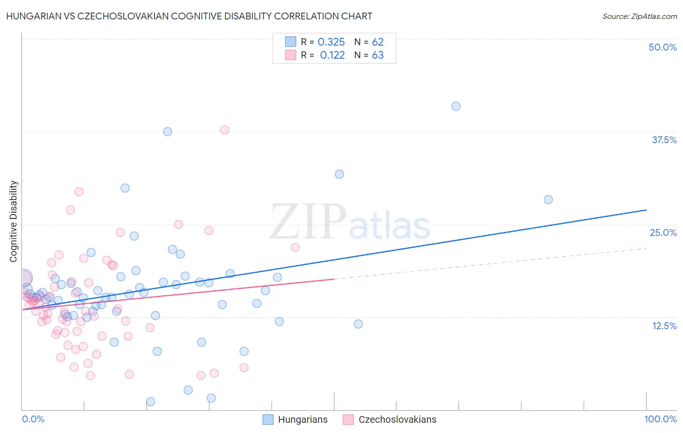 Hungarian vs Czechoslovakian Cognitive Disability