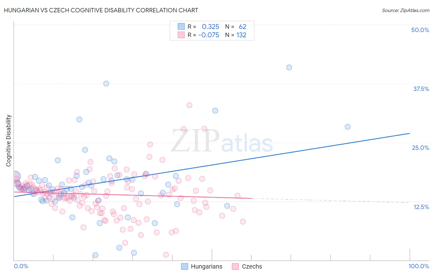 Hungarian vs Czech Cognitive Disability
