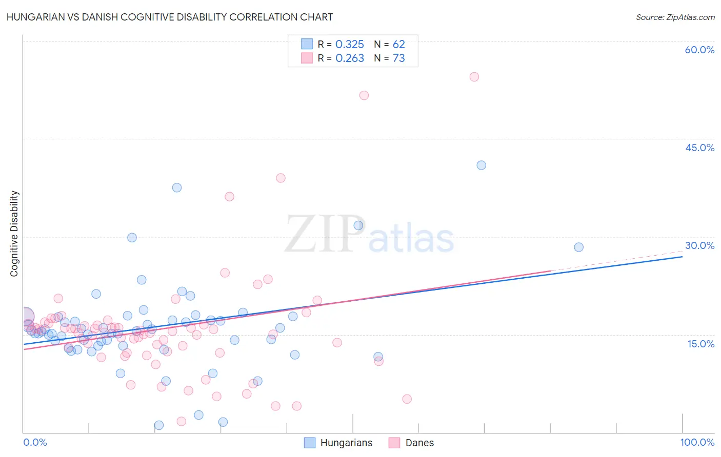 Hungarian vs Danish Cognitive Disability